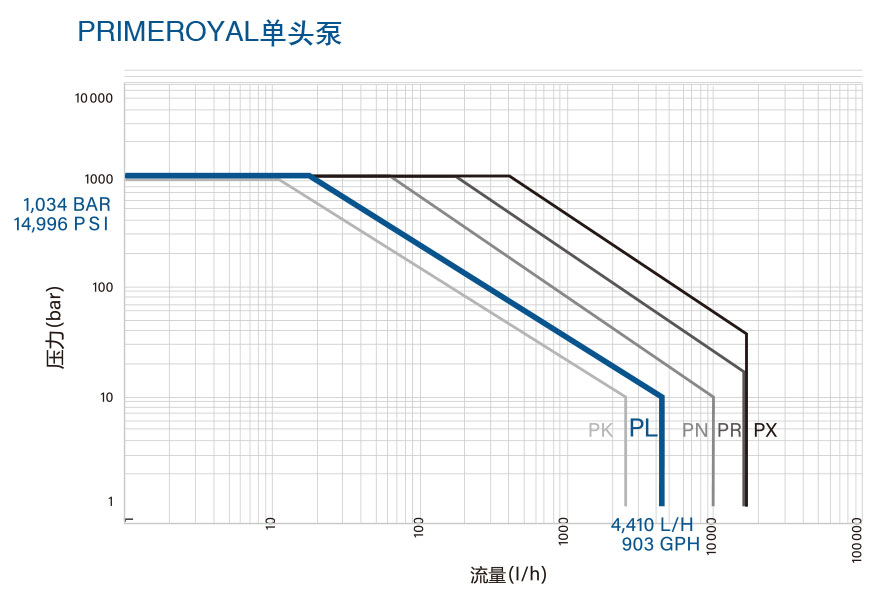 MiltonRoy米頓羅PRIMEROYAL-L系列計量泵