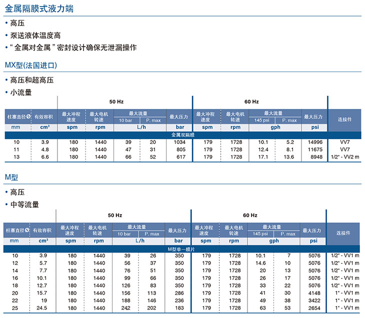 MiltonRoy米頓羅PRIMEROYAL-L系列計量泵