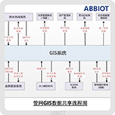 水務管網GIS數據共享流程圖