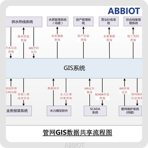 水務管網GIS數(shù)據(jù)共享流程圖