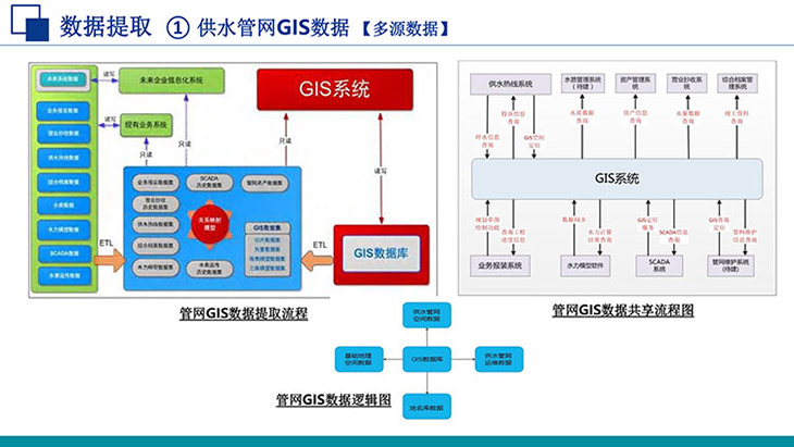 水務管網GIS數(shù)據(jù)共享流程圖