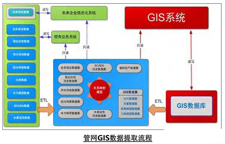 水務管網GIS數(shù)據(jù)共享流程圖