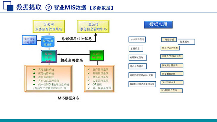 水務營業(yè)MIS數(shù)據(jù)