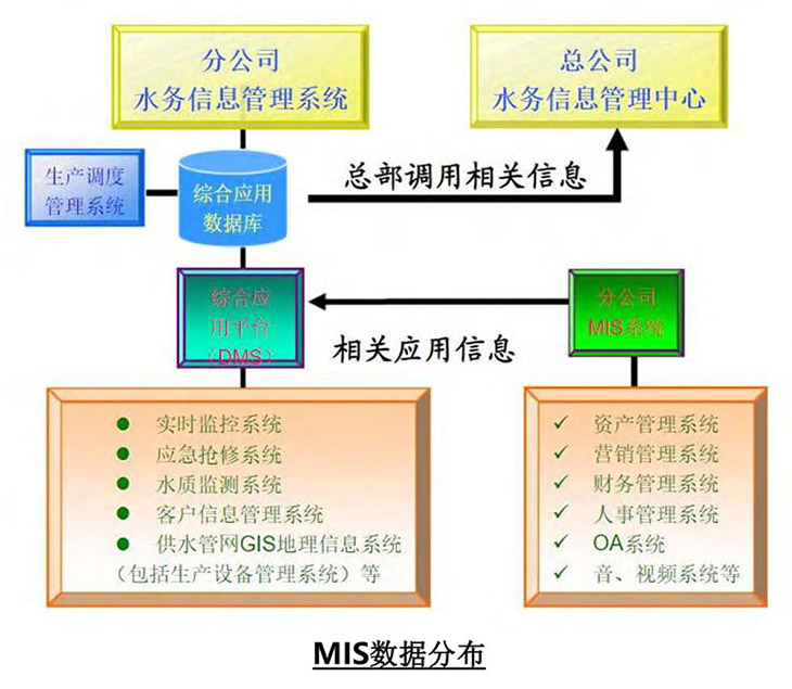 水務(wù)營(yíng)業(yè)MIS數(shù)據(jù)