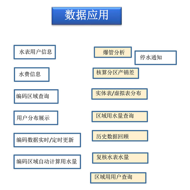 水務(wù)營(yíng)業(yè)MIS數(shù)據(jù)