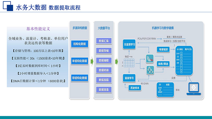 水務(wù)數(shù)據(jù)提取流程